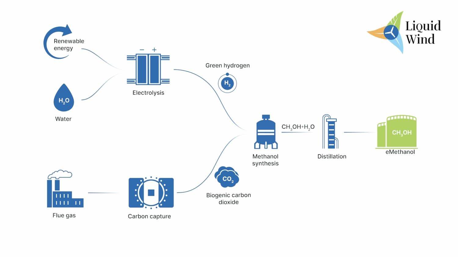 Proces produkcji zielonego wodoru OZE