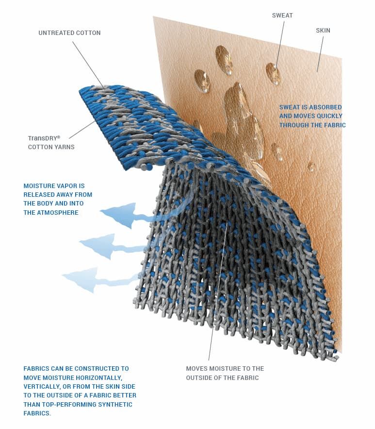 Opatentowana technologia tkania bawełny TransDRY®